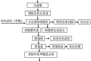 利用甲基硫酸鈉廢渣合成苯甲醚時所產生的高濃度廢水的處理方法