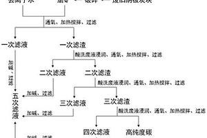 利用鋼鐵酸洗廢水處理廢舊陰極碳塊的方法