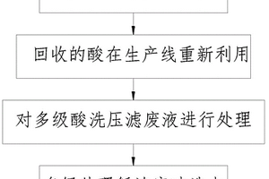 用于處理石墨提純的酸性廢水的處理方法