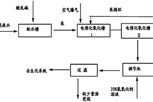 農(nóng)藥廢水預處理方法