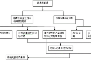 鋼鐵聯(lián)合企業(yè)廢水排放源解析方法