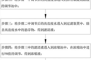 提高高鹽廢水再利用的方法