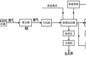 濃鹽廢水及煙氣脫硫聯(lián)合處理系統(tǒng)