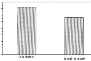 焦化反滲透濃縮廢水的吸附微電解協(xié)同處理方法