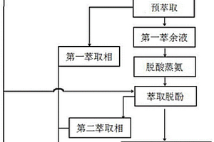 煤化工廢水的處理方法