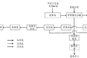 聚氨酯生產(chǎn)廢水的處理方法