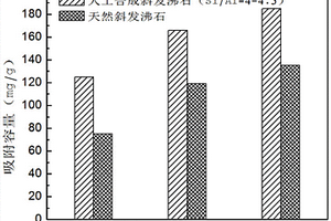 改性斜發(fā)沸石和制法及在去除廢水中Pb離子的應(yīng)用