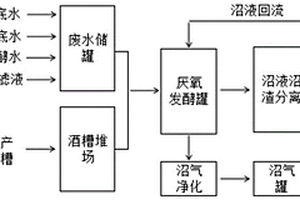 白酒酒糟和高濃度釀酒廢水聯(lián)合處理方法及處理裝置