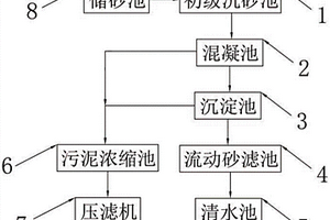 洗砂廢水處理系統(tǒng)