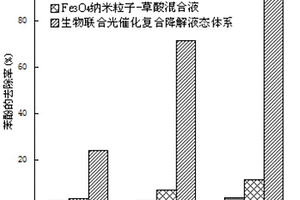 生物聯(lián)合光催化復合降解液態(tài)體系在降解苯酚廢水中的應用