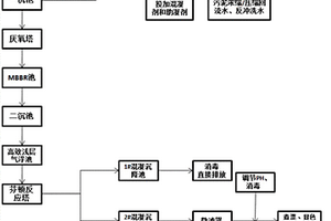 印染廢水處理與回用的方法