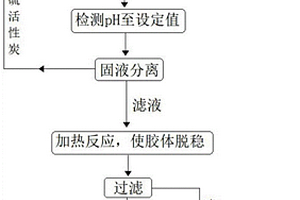 通過含硫活性炭催化SRG洗滌廢水的脫鹽方法