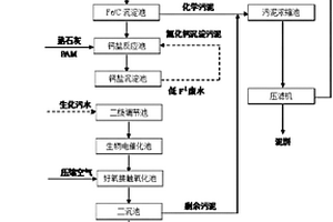 氟化工廢水的處理工藝