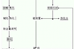 廢水處理與回用絮體制備磁性絮凝劑的方法