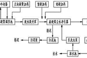 褐煤提質(zhì)廢水的處理工藝和處理系統(tǒng)