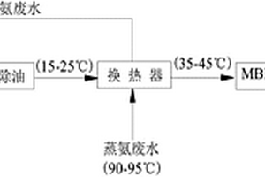 穩(wěn)定高效的焦化廢水短程硝化方法