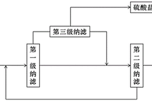 有效分離高鹽廢水中有機物的方法