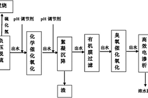 油氣田高含硫廢水的減注達標(biāo)外排方法