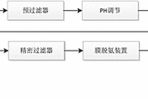 含氨廢水處理方法