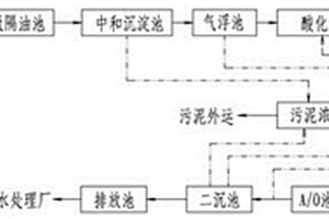 廢植物油利用生產(chǎn)廢水的處理方法