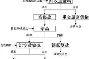 石煤酸性廢水資源化利用的方法