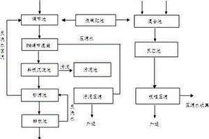 免沖洗數(shù)碼印刷版材的廢水處理工藝