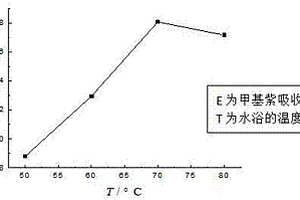 甲基紫染料廢水的處理方法