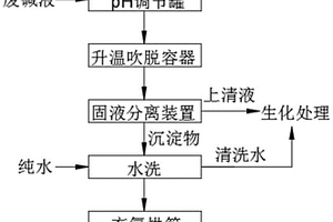 利用廢堿液從DMF廢水中回收交聯(lián)劑的方法