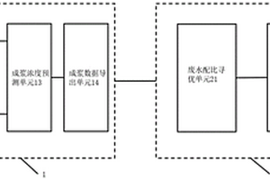 智能化確定廢水水煤漿配制方案的預測與優(yōu)化系統(tǒng)及方法