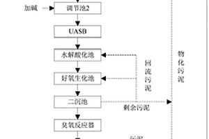 制漿造紙廢水的資源化處理工藝