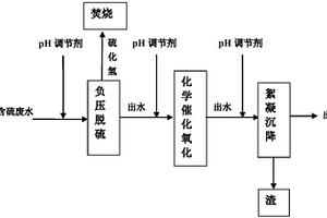 油氣田高含硫廢水的深度脫硫方法