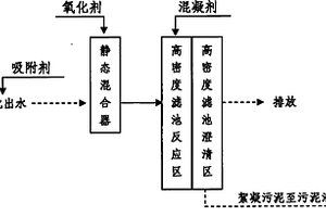 應(yīng)用于高濃度有機(jī)廢水末端深度處理的三元藥劑與高效澄清技術(shù)