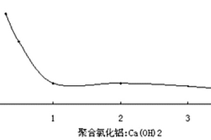 含氟酸性廢水的處理方法