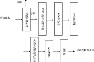 含油廢水的處理回用方法