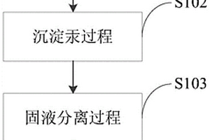 PVC生產(chǎn)中含汞廢水的處理方法