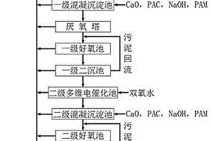 化工廢水的處理工藝