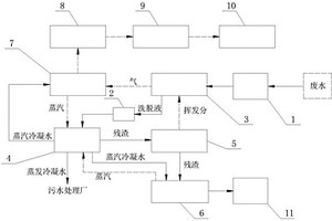 高含鹽高濃度有機(jī)廢水集成治理系統(tǒng)及方法