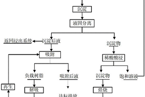 含有高濃度銅、鐵離子的提金氰化廢水處理方法