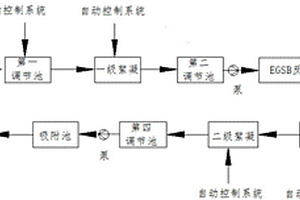 厭氧生物降解協(xié)同梯度混凝、吸附處理人造石材廢水的方法