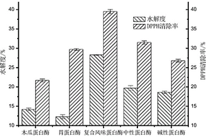 利用魚(yú)糜廢水回收蛋白制備抗氧化肽方法