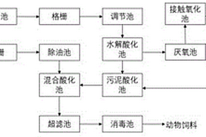 水產加工廢水與生活污水聯(lián)合處理工藝