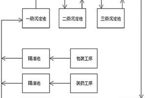 乳化炸藥生產(chǎn)廢水循環(huán)工藝及其裝置