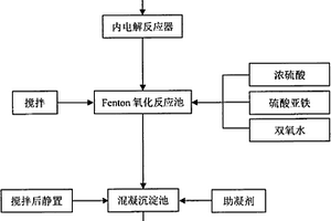 焦化廢水的預(yù)處理方法