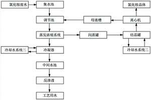 氯化銨廢水的處理方法