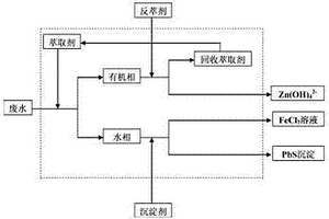 去除氯化亞鐵酸性廢水中的鉛與鋅元素的方法