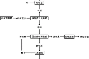 處理吡啶廢水的方法