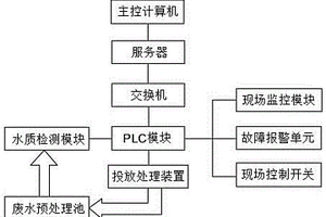 控制制藥廢水處理系統(tǒng)的裝置