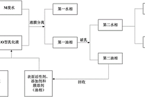 橡膠助劑生產(chǎn)廢水的預(yù)處理方法