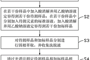 高氯高鹽廢水中低濃度重金屬元素的測定方法