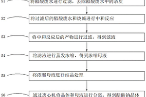 利用醋酸廢水制備醋酸鈉的方法及其裝置